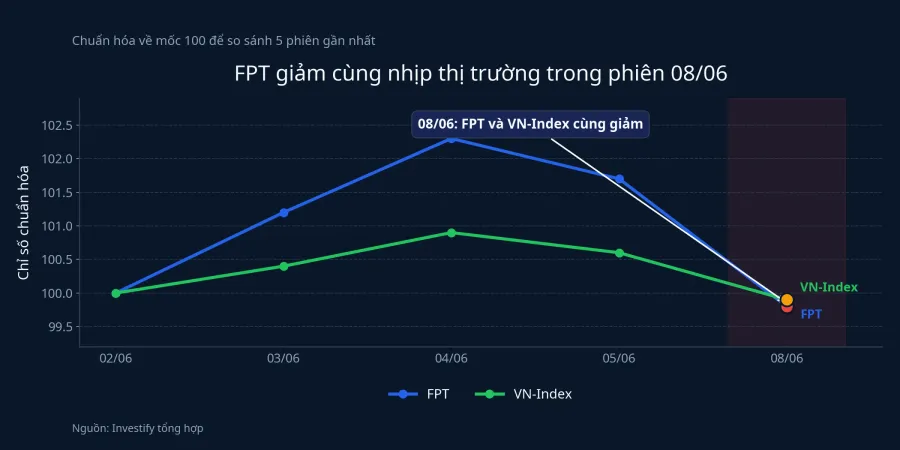 Diễn biến FPT và VN-Index