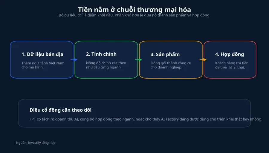 Chuỗi thương mại hóa dữ liệu