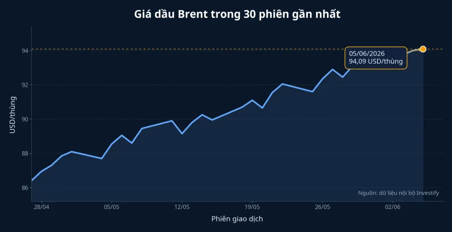 Giá dầu Brent trong 30 phiên gần nhất