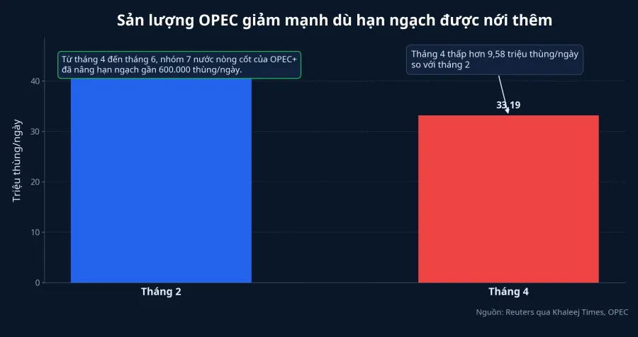 Sản lượng OPEC giảm mạnh dù hạn ngạch được nới thêm