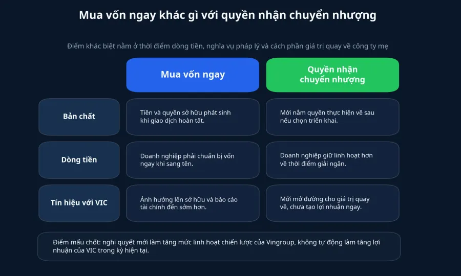So sánh mua vốn ngay và quyền nhận chuyển nhượng