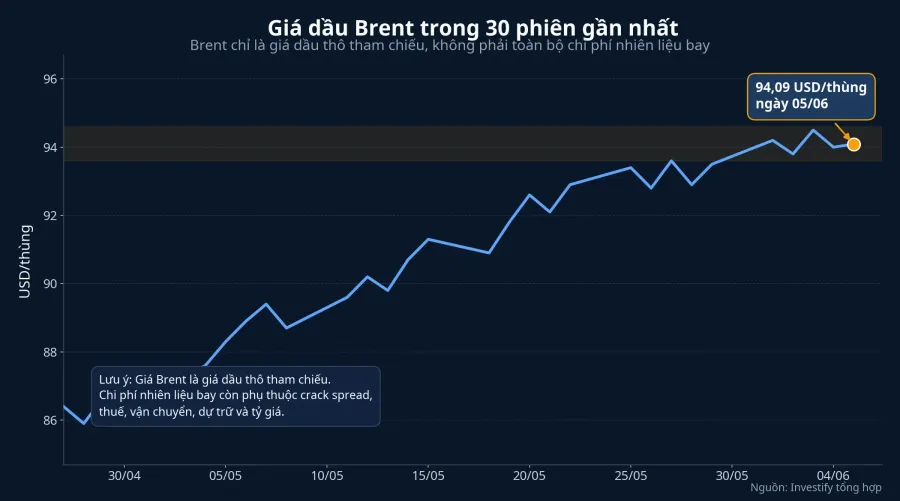 Diễn biến giá dầu Brent