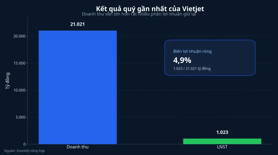 Kết quả quý gần nhất của Vietjet