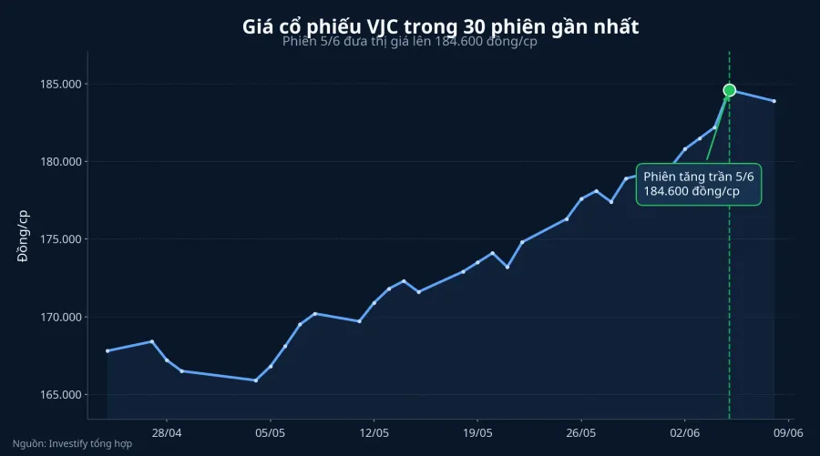Diễn biến giá VJC