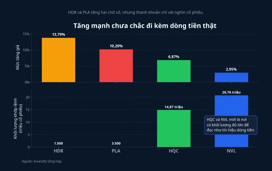 Tăng giá và thanh khoản không phải lúc nào cũng đi cùng nhau