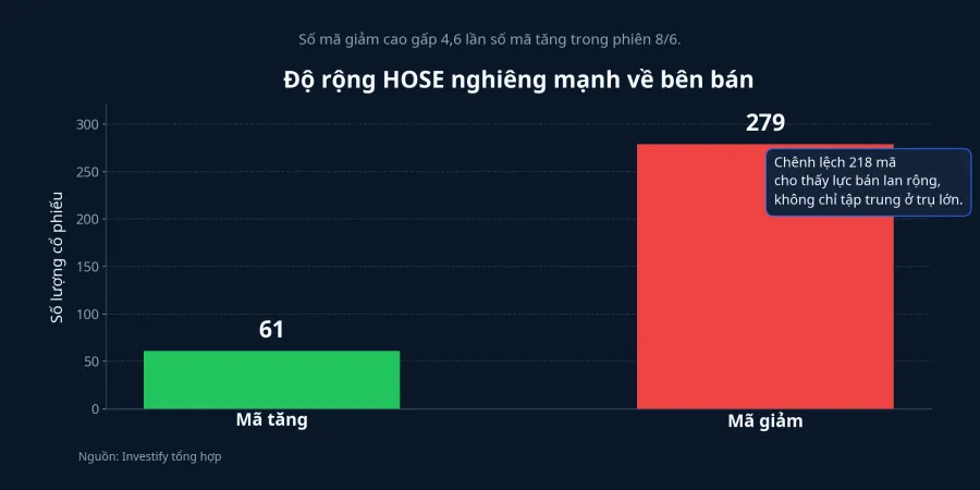 Độ rộng HOSE phiên 8/6