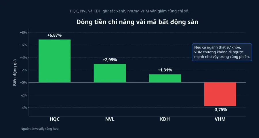 Hiệu suất nhóm bất động sản trong phiên 8/6