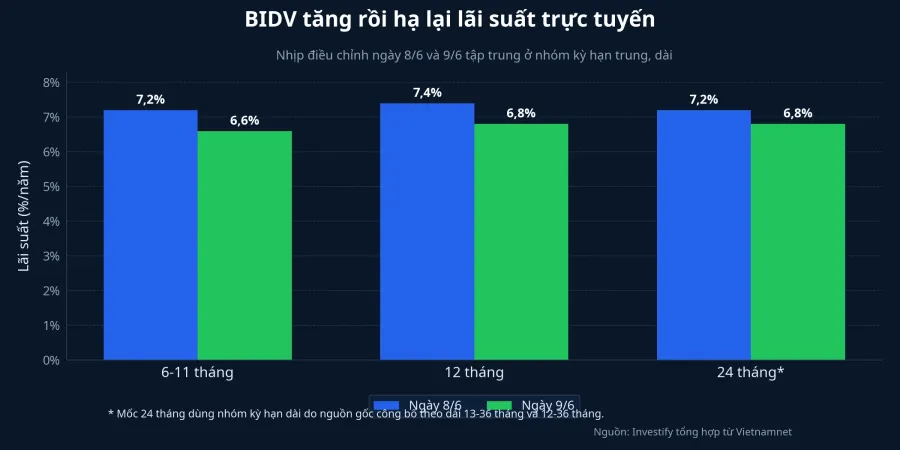 So sánh lãi suất trực tuyến BIDV ngày 8/6 và 9/6
