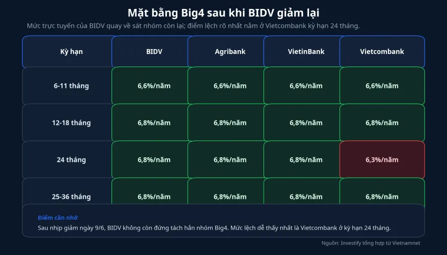 Mặt bằng lãi suất Big4 sau ngày 9/6