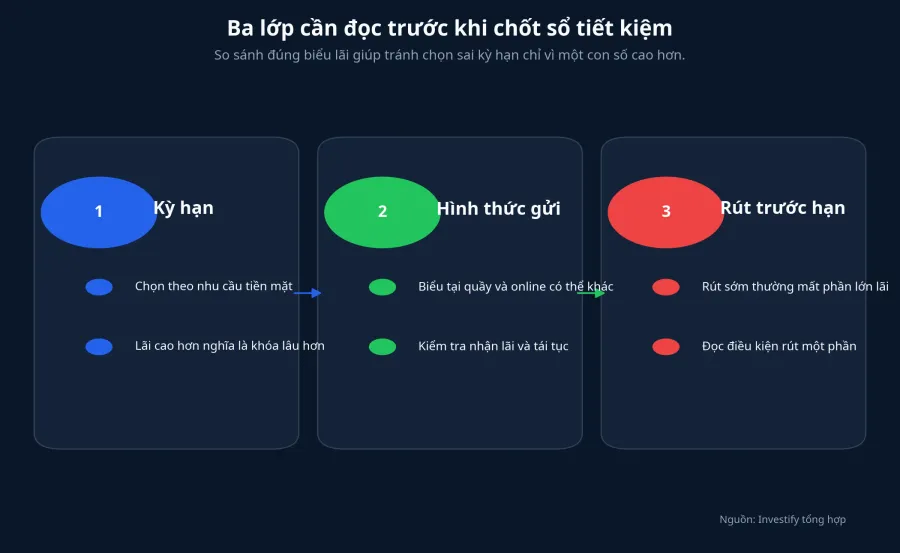 Ba lớp cần kiểm tra trước khi chốt sổ tiết kiệm
