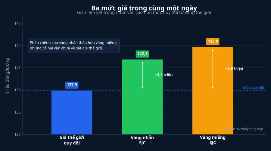 So sánh giá thế giới quy đổi với vàng trong nước