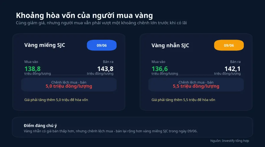 Khoảng hòa vốn giữa vàng miếng và vàng nhẫn