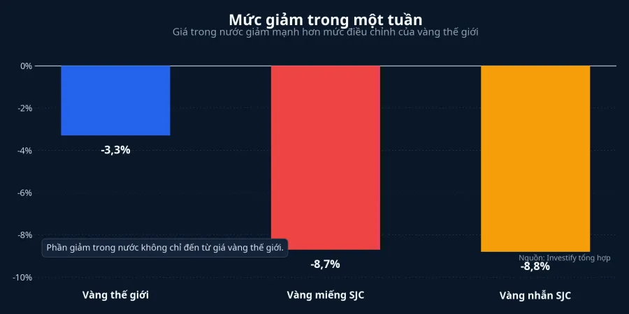 Mức giảm trong một tuần của ba loại giá