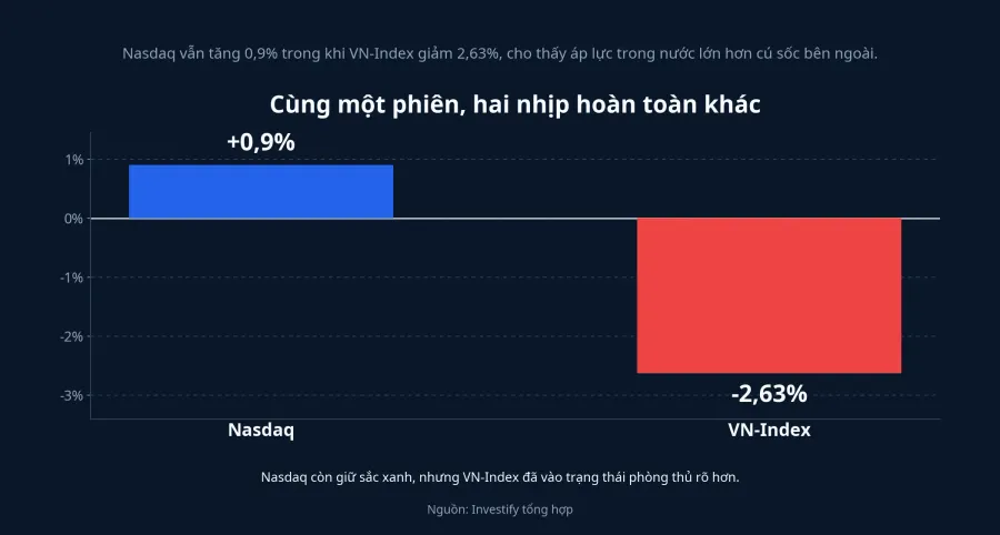 Nasdaq còn giữ sắc xanh trong khi VN-Index đã chuyển sang trạng thái phòng thủ