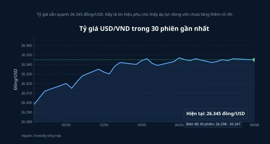 USD/VND vẫn đi ngang, cho thấy áp lực dòng vốn chưa tăng thêm rõ rệt