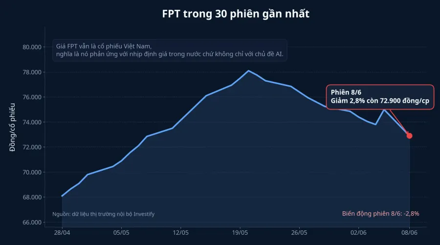 Diễn biến giá FPT trong 30 phiên gần nhất