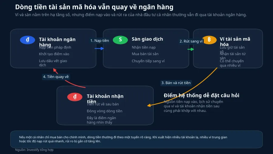 Sơ đồ điểm vào và điểm ra của dòng tiền quanh tài sản mã hóa