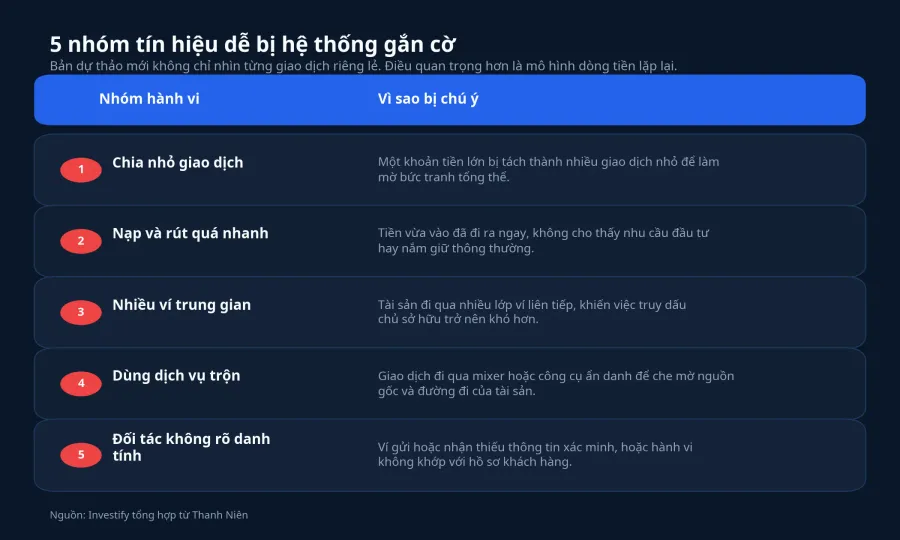 Các mẫu hành vi thường bị hệ thống chú ý trong giao dịch tài sản mã hóa