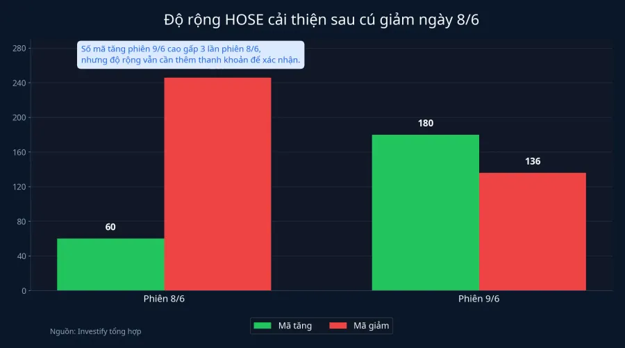 Độ rộng thị trường trên HOSE cải thiện trong phiên 9/6