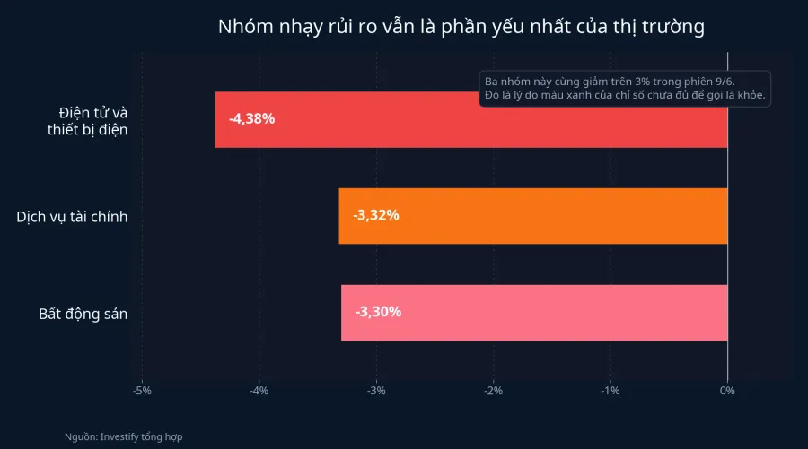 Các nhóm nhạy rủi ro vẫn là phần yếu nhất của thị trường