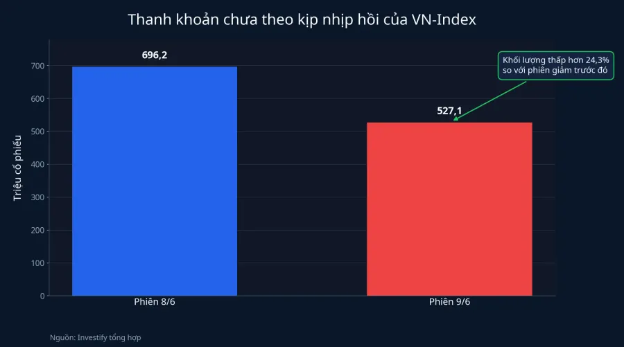 Thanh khoản của nhịp hồi vẫn thấp hơn phiên giảm trước