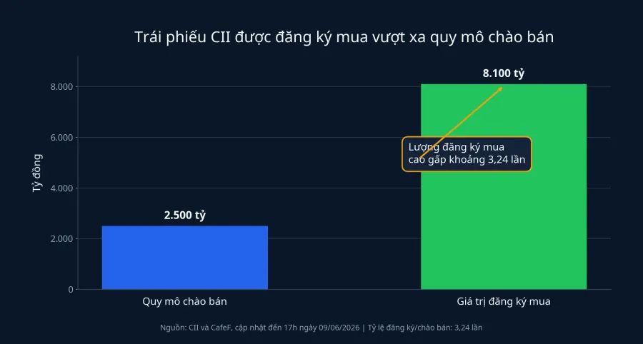 Biểu đồ quy mô chào bán và lượng đăng ký mua trái phiếu CII