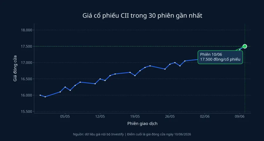 Diễn biến giá cổ phiếu CII trong 30 phiên