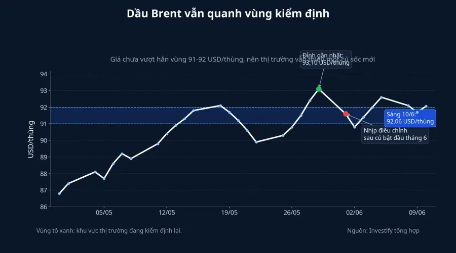 Diễn biến Brent trong 30 phiên gần nhất