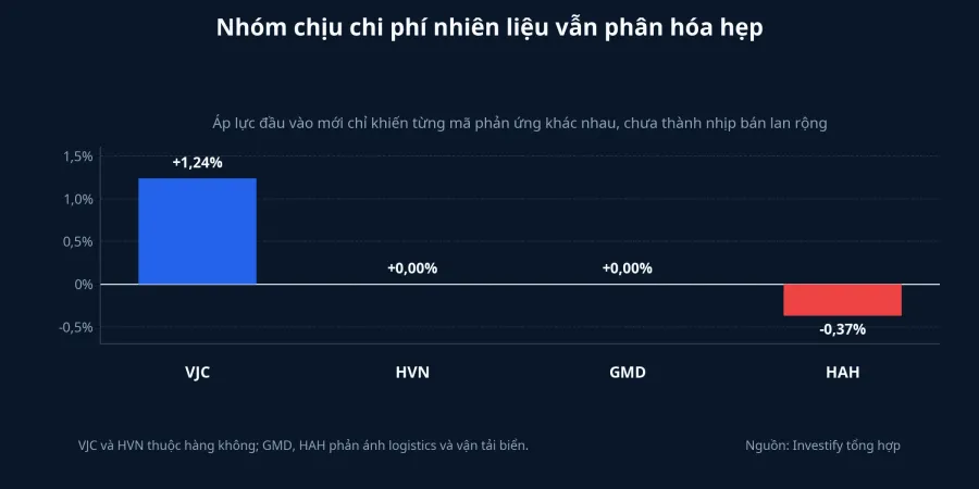 Nhóm cổ phiếu nhạy với chi phí nhiên liệu