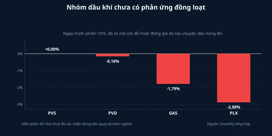Biến động phiên liền trước của nhóm dầu khí