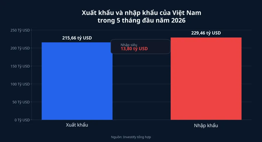 Biểu đồ xuất khẩu và nhập khẩu 5 tháng đầu năm 2026