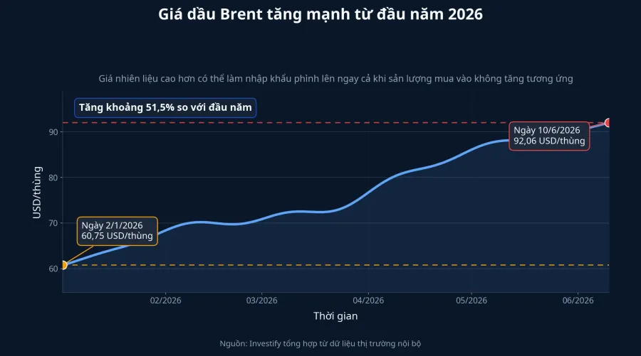 Biểu đồ giá dầu Brent từ đầu năm 2026