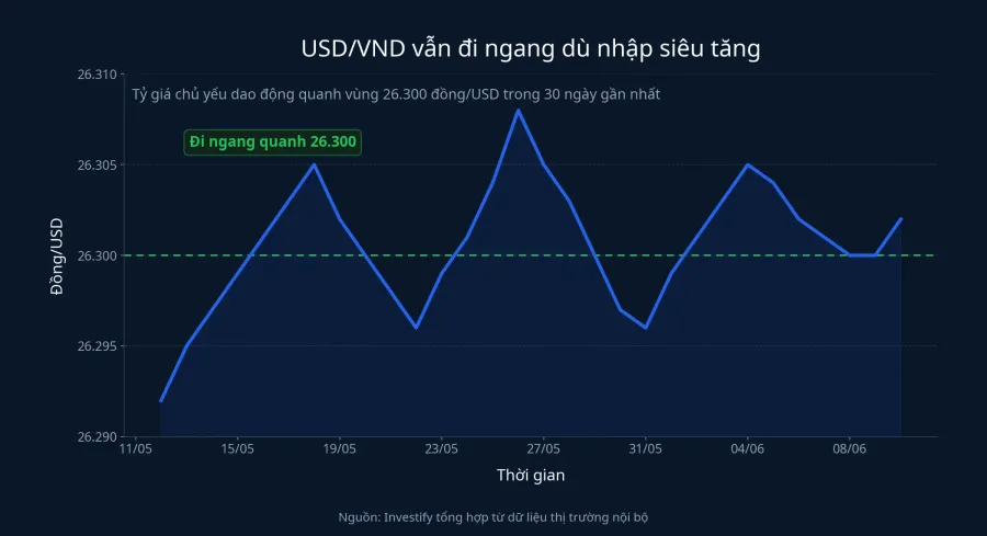 Biểu đồ USD/VND 30 ngày gần nhất