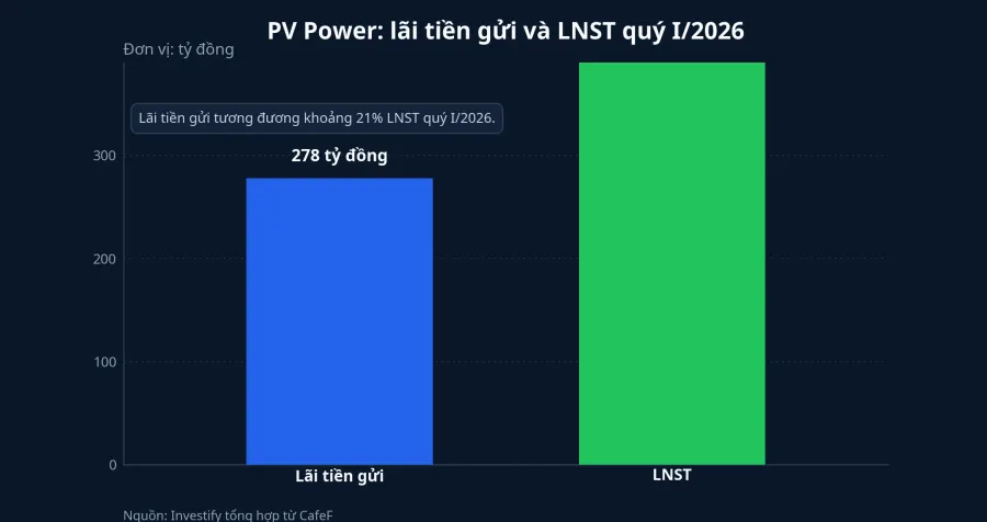 Biểu đồ so sánh lãi tiền gửi và LNST của PV Power