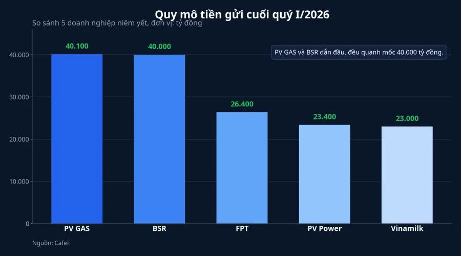 Biểu đồ quy mô tiền gửi doanh nghiệp