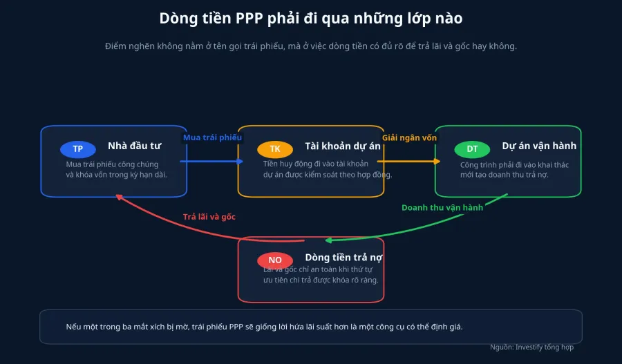 Sơ đồ dòng tiền trong cấu trúc trái phiếu PPP