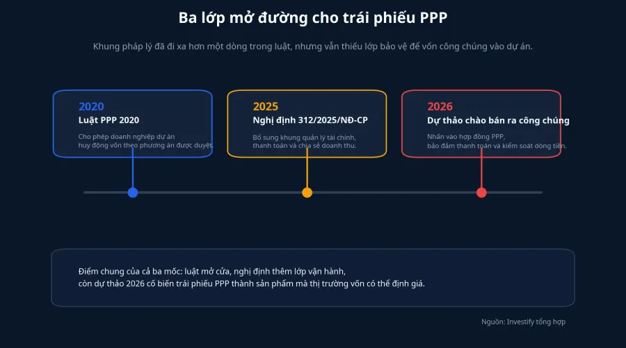 Ba lớp pháp lý định hình trái phiếu PPP