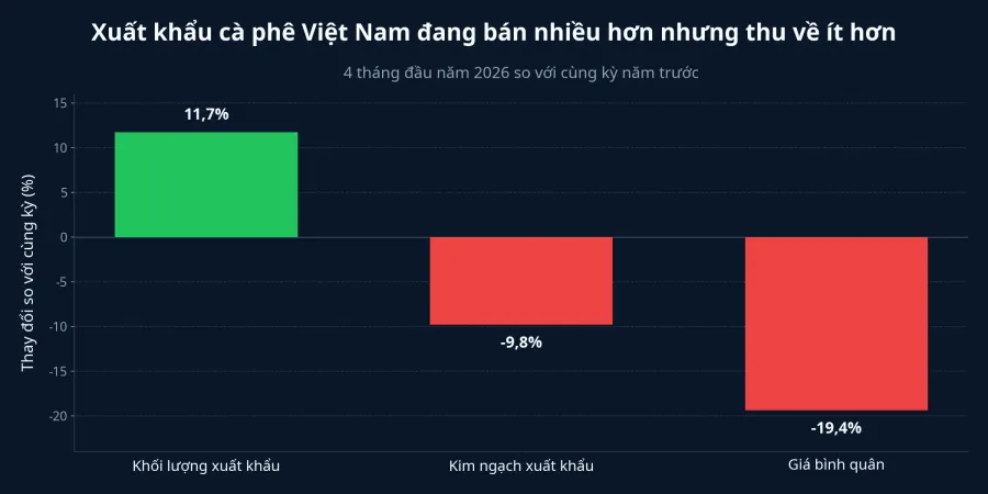 Xuất khẩu cà phê Việt Nam 4 tháng đầu năm 2026