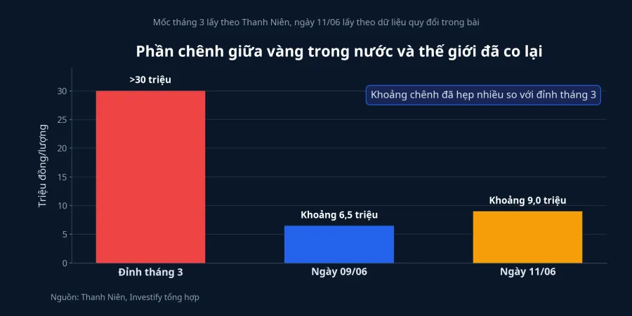 Biểu đồ phần chênh giữa vàng trong nước và giá thế giới