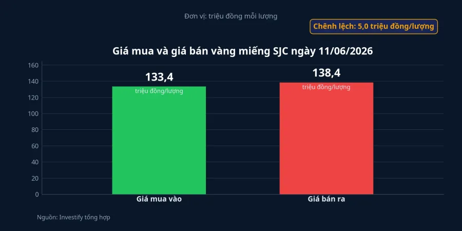 Biểu đồ giá mua và giá bán vàng miếng SJC ngày 11/06/2026