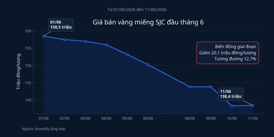 Biểu đồ giá bán vàng miếng SJC từ 01/06 đến 11/06
