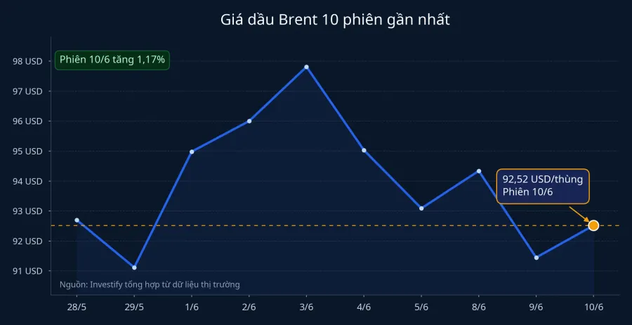 Biểu đồ giá dầu Brent 10 phiên gần nhất
