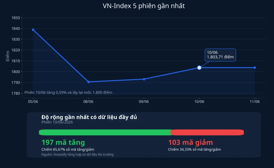 VN-Index và độ rộng gần nhất