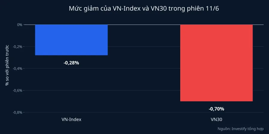 So sánh mức giảm của VN-Index và VN30