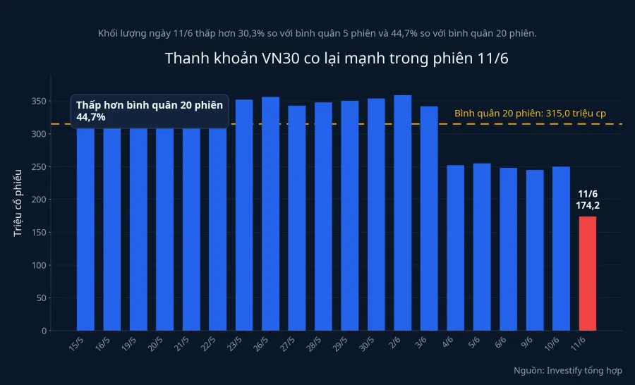 Thanh khoản VN30 co lại mạnh trong phiên 11/6