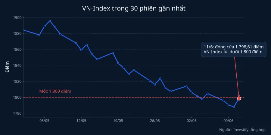 Diễn biến VN-Index 30 phiên gần nhất