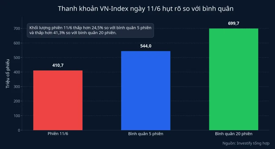 Thanh khoản VN-Index so với bình quân gần đây