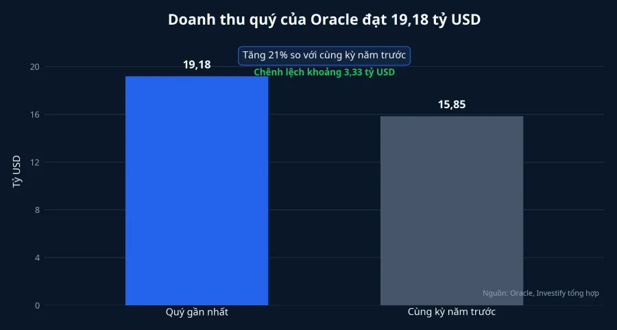 Biểu đồ doanh thu Oracle
