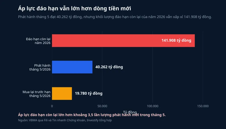 Áp lực đáo hạn và lượng vốn mới trong tháng 5/2026