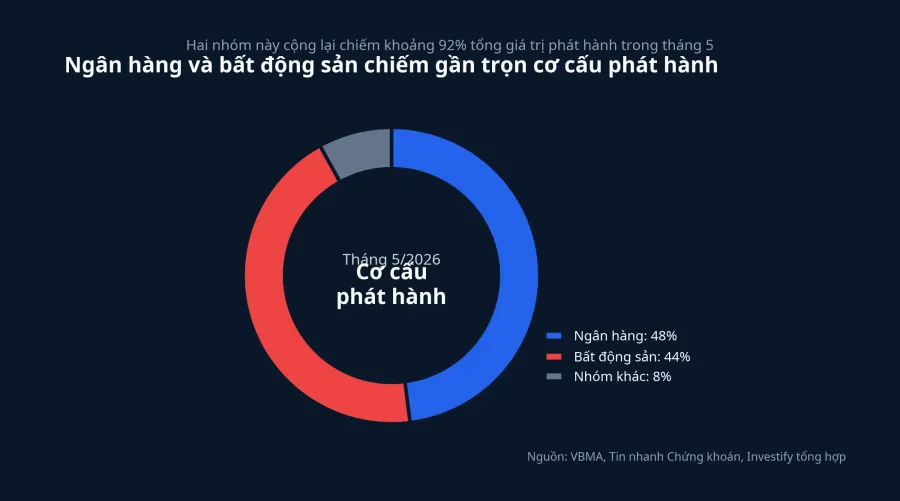 Cơ cấu phát hành trái phiếu doanh nghiệp tháng 5/2026
